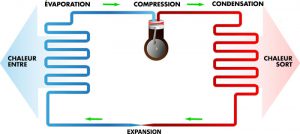 Voici les étapes du fonctionnement d’une thermopompe centrale.